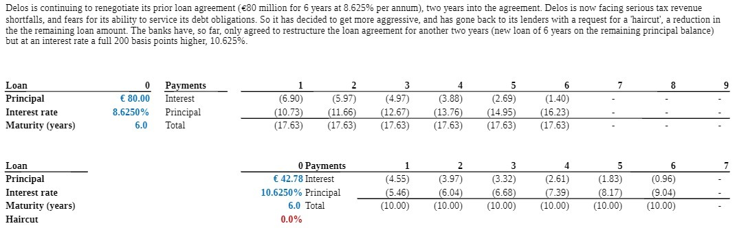 Delos is continuing to renegotiate its prior loan