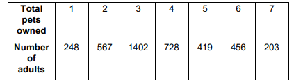A pet food company wants to know the number of