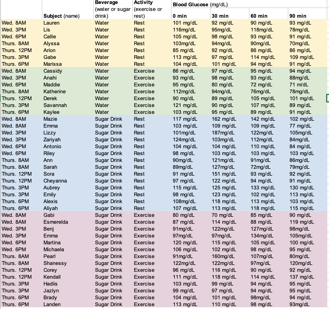 Results = Data presentation. Looking at a list of