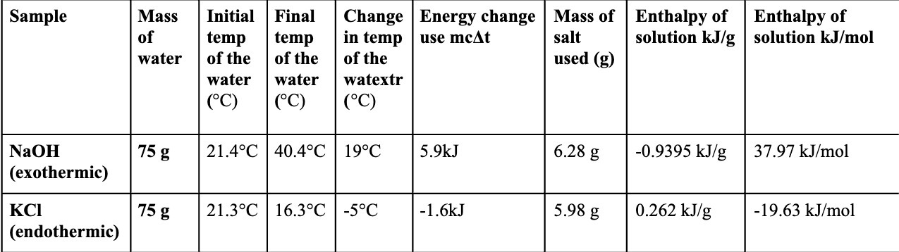 Sample Mass Initial Final Change Energy change