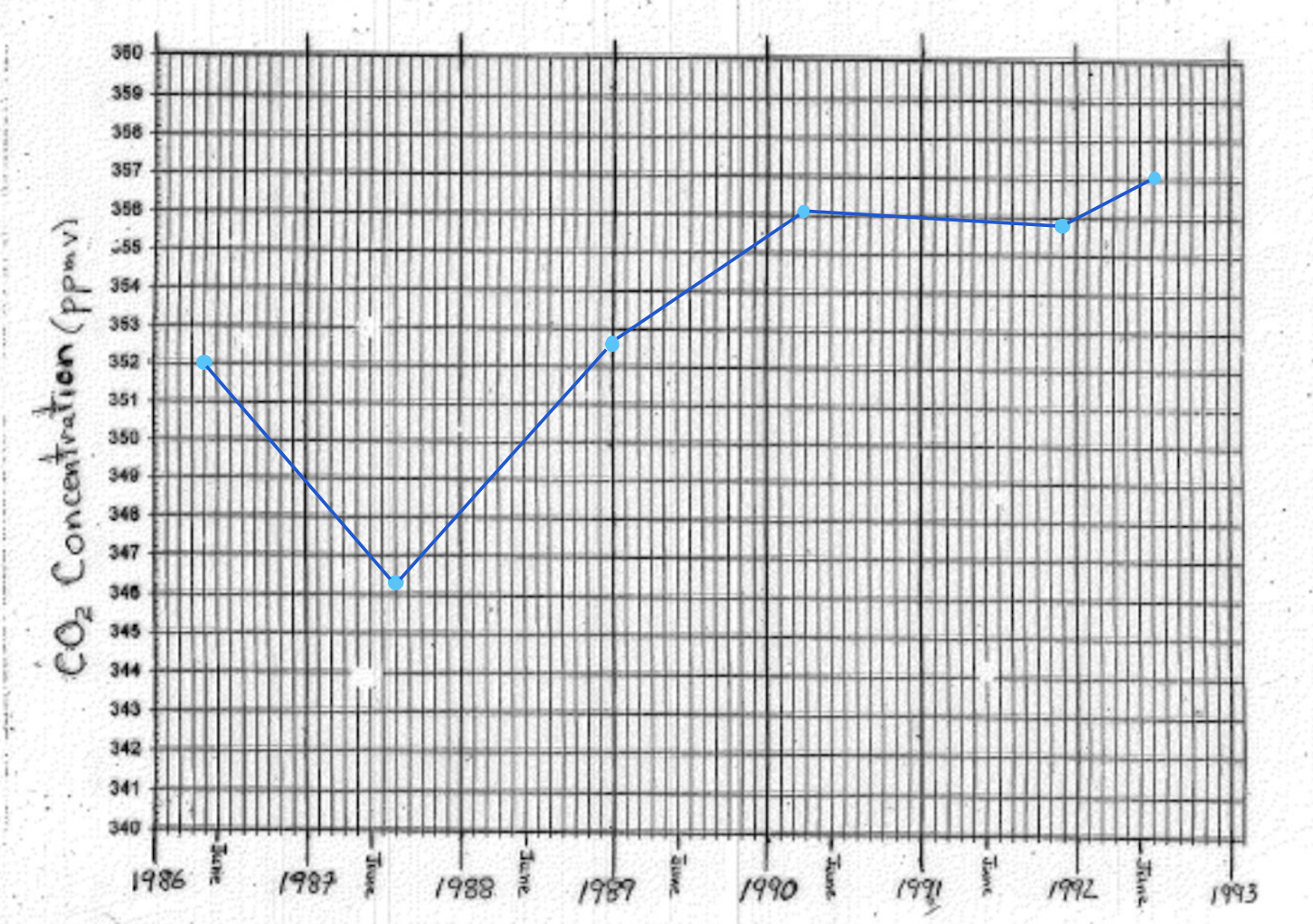 I am wondering how to find the slope of this