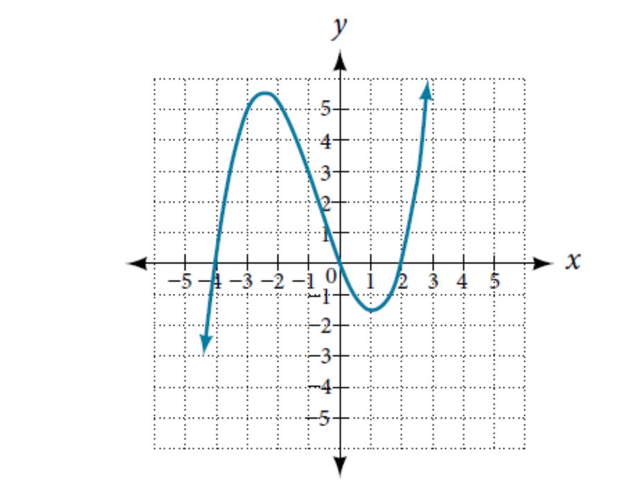 Use the graph of the function to estimate the