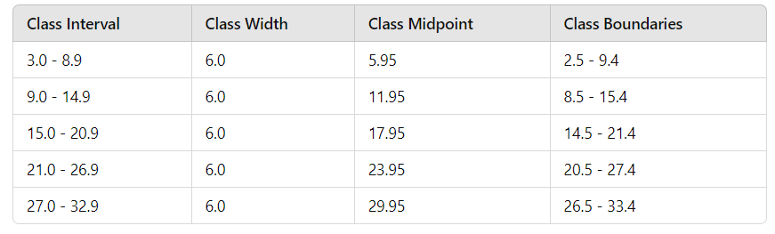 Identify the class? width, class? midpoints, and