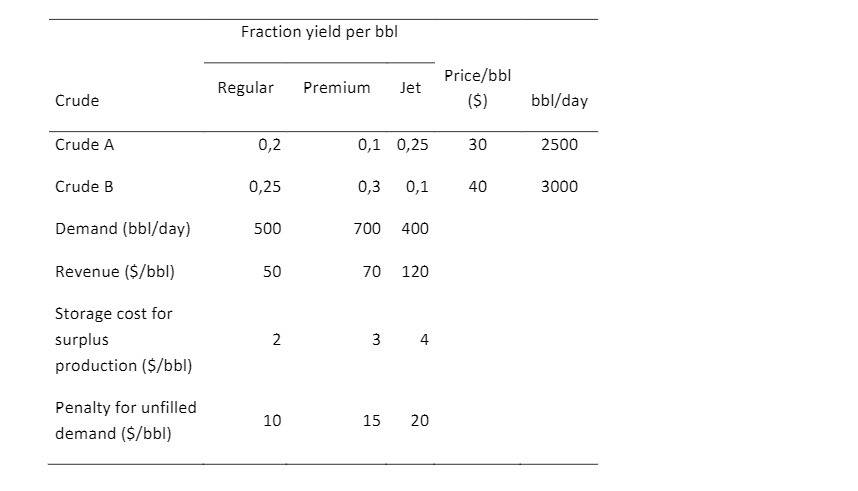 Fraction yield per bbl Price/bbl Regular Premium