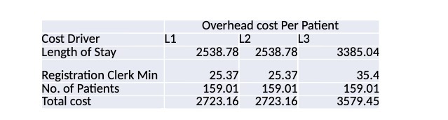 Overhead cost Per Patient Cost Driver L1 L2 L3