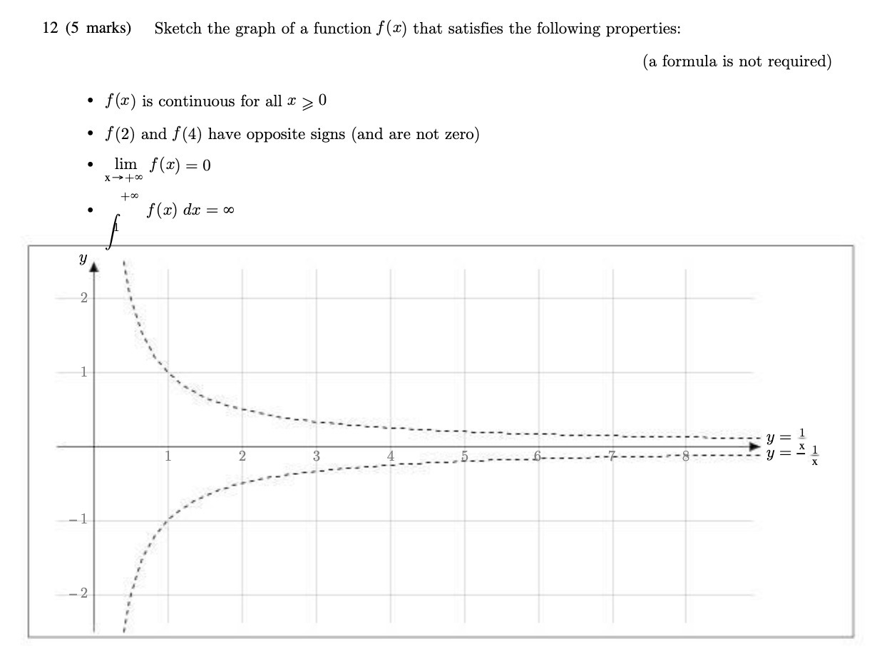 12 (5 marks) Sketch the graph of a function f (x)