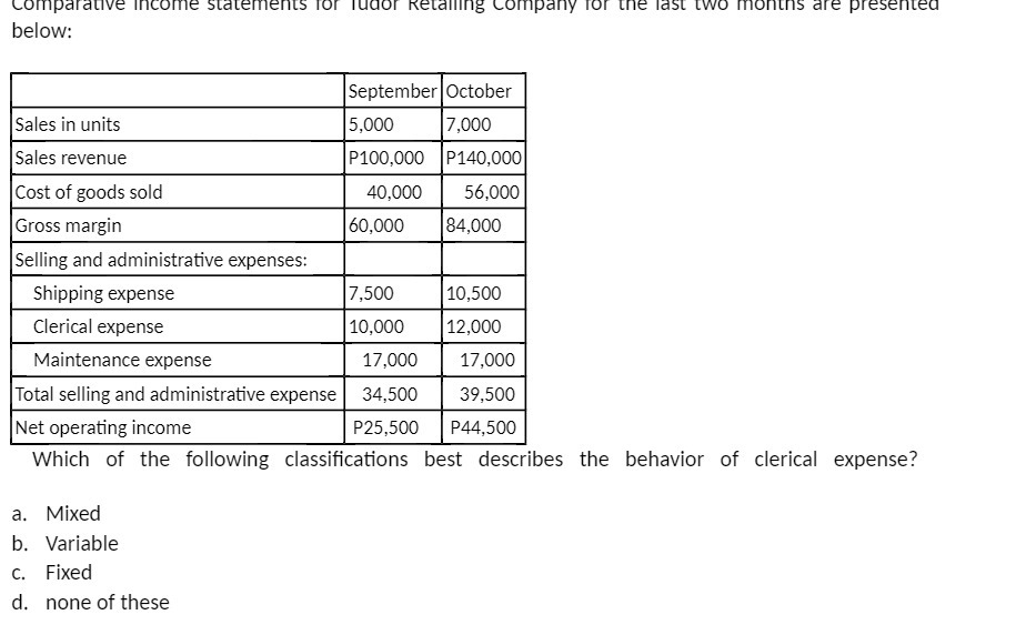 Comparative Income statements for Tudor Retailing