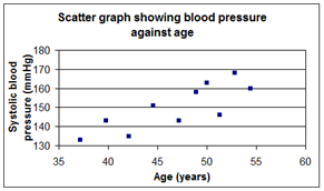 Listed below are numerous bivariate