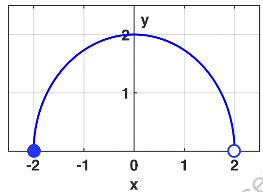 The (entire) graph of a function is illustrated