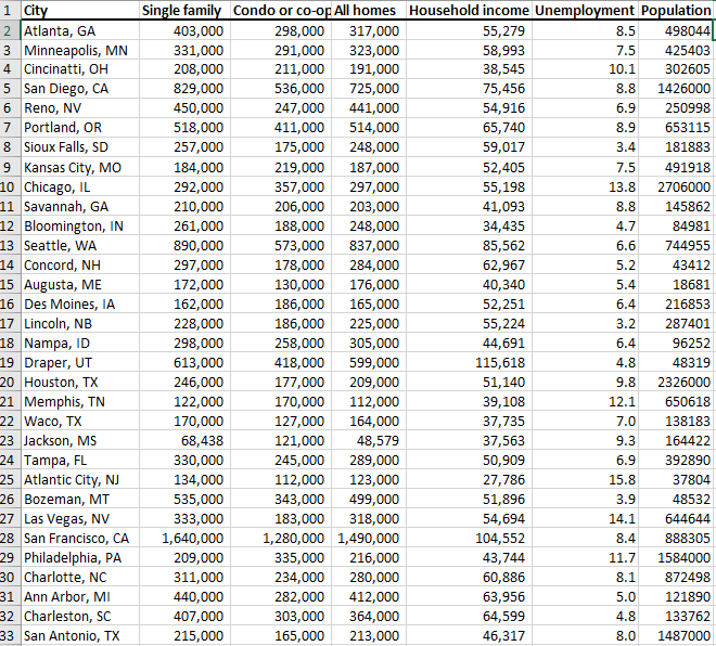 1 City Single family Condo or co-op All homes