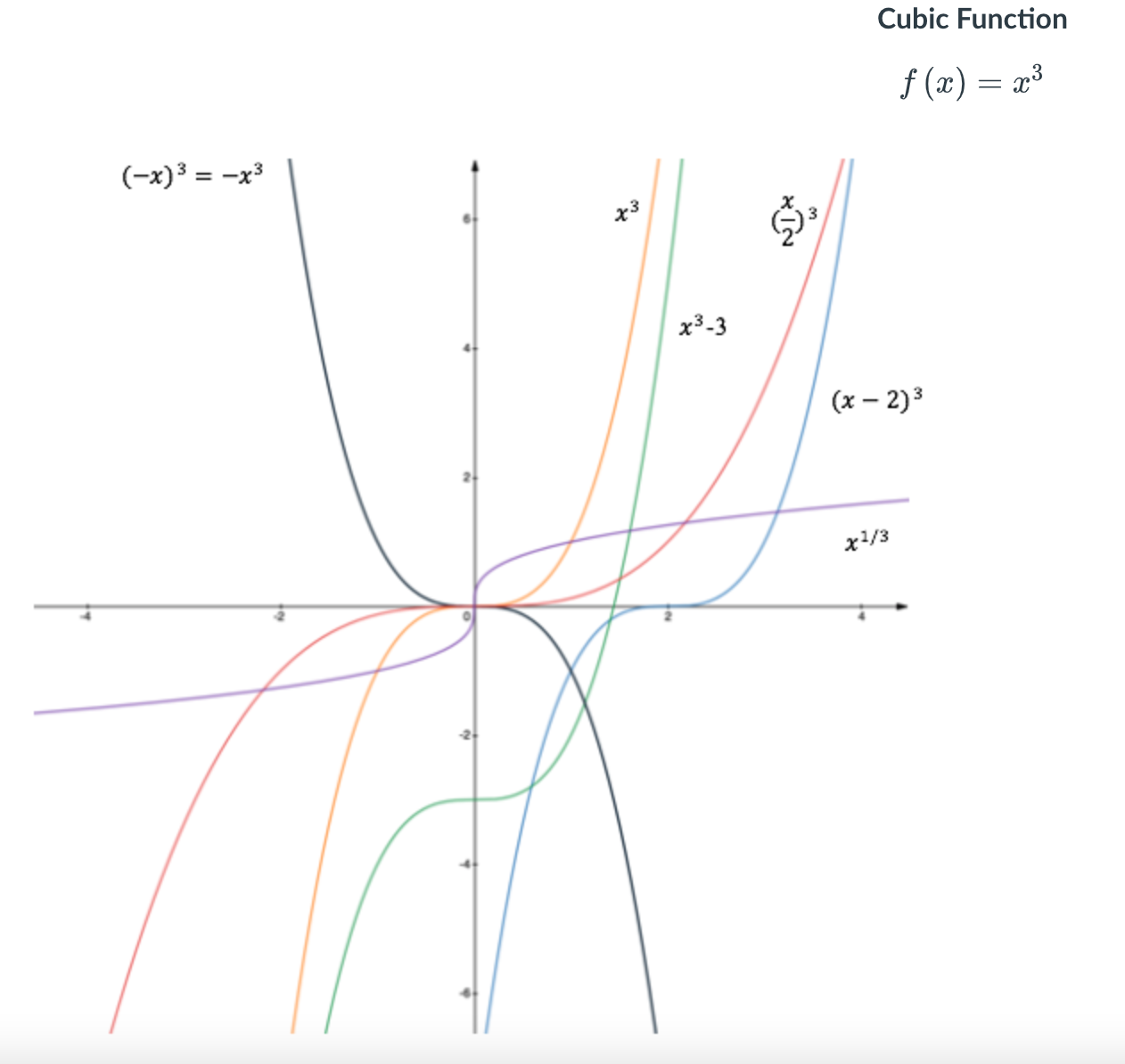 Objective: To identify the basic functions of