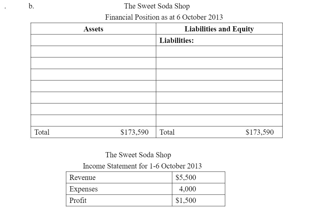 b. The Sweet Soda Shop Financial Position as at 6