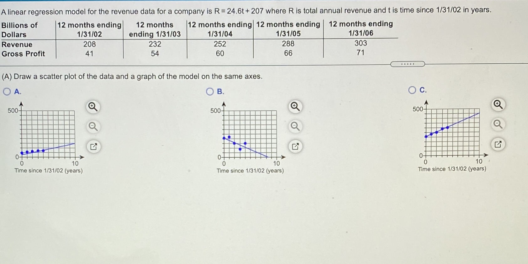 A linear regression model for the revenue data