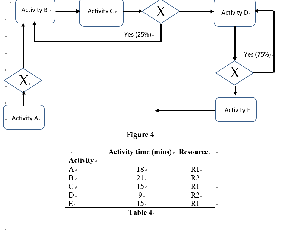 For the business process flow chart given in