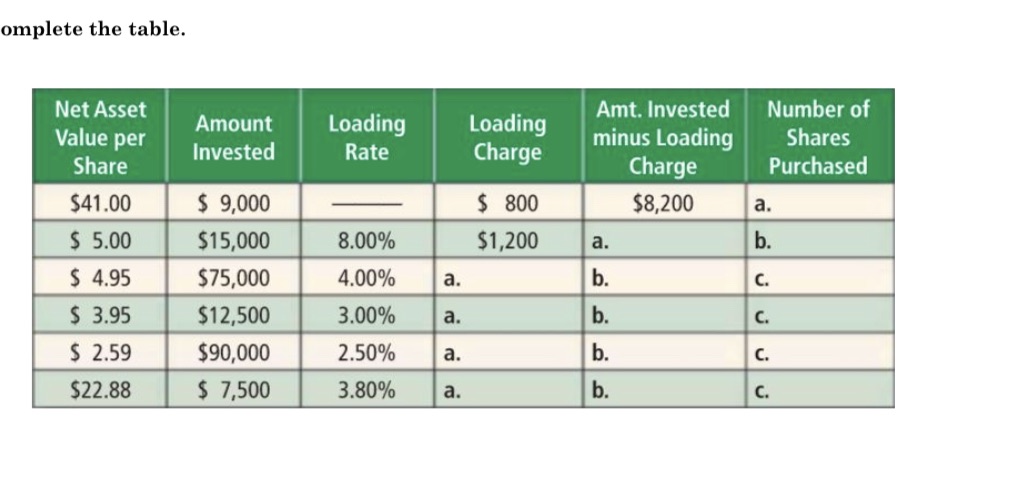 omplete the table. Net Asset Amt. Invested Number