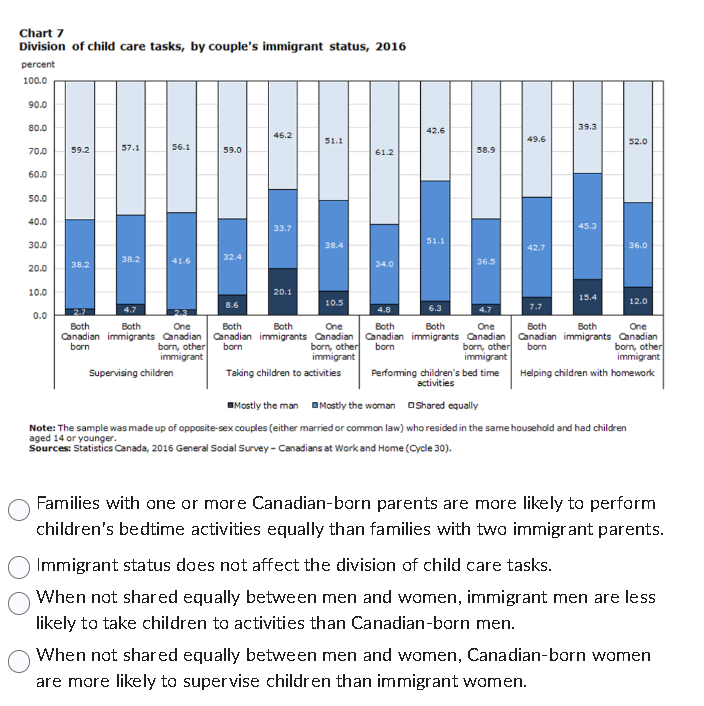 Chart 7 Division of child care tasks, by