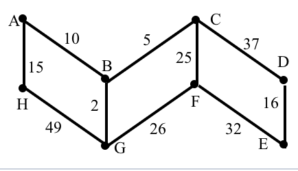 Determine the?minimum-cost spanning tree for the