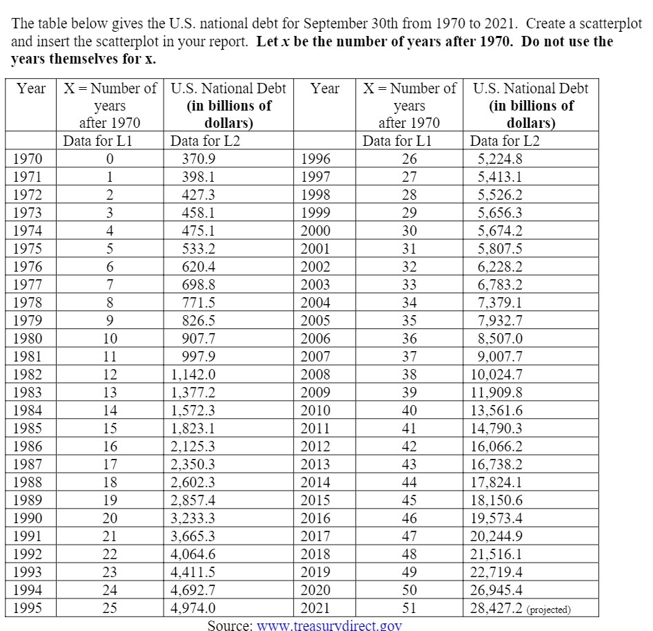The table below gives the US. national debt for