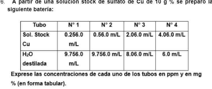 b. A partir de una solucion stock de sulfato de