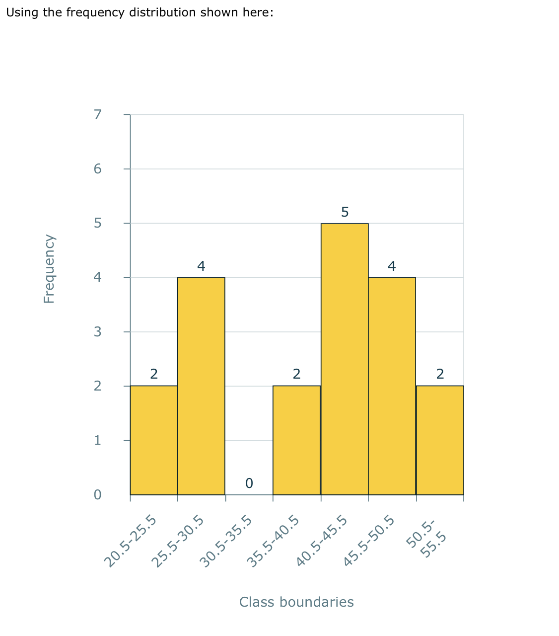 3. Construct a relative frequency distribution.