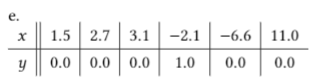 6.1.1 Find the polynomials of least degree that