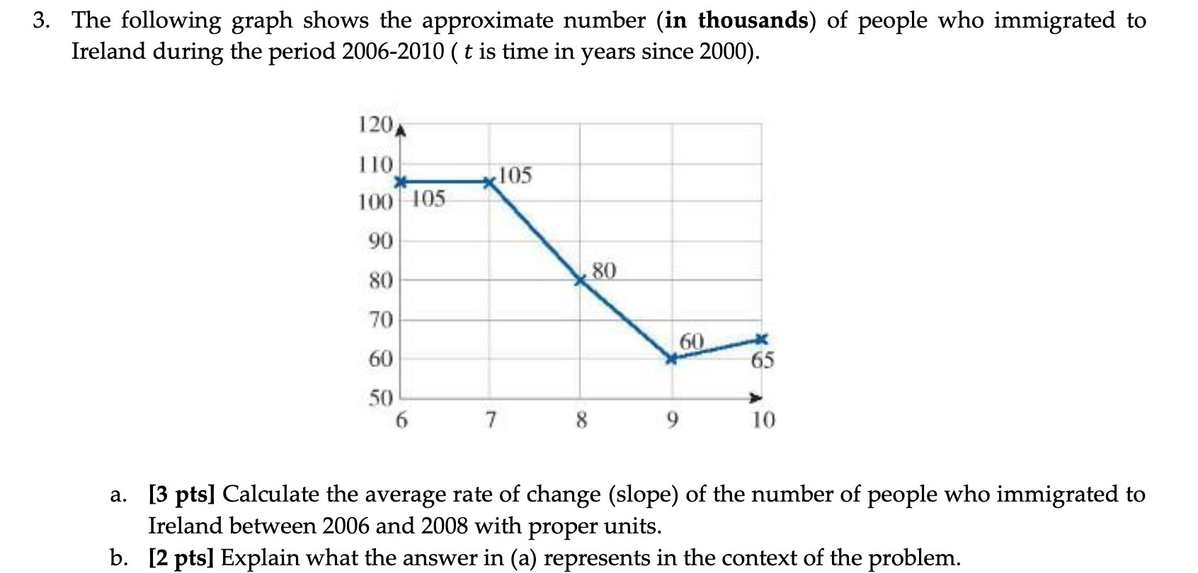 3. The following graph shows the approximate
