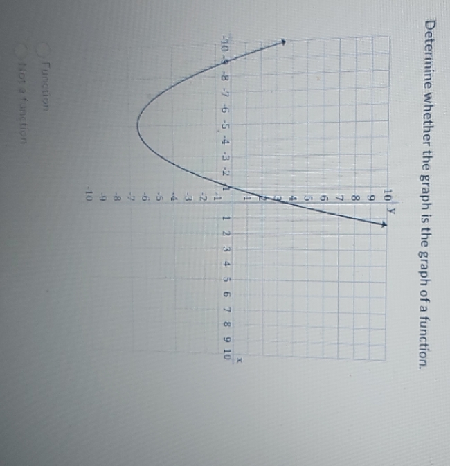 Determine whether the graph is the graph of a