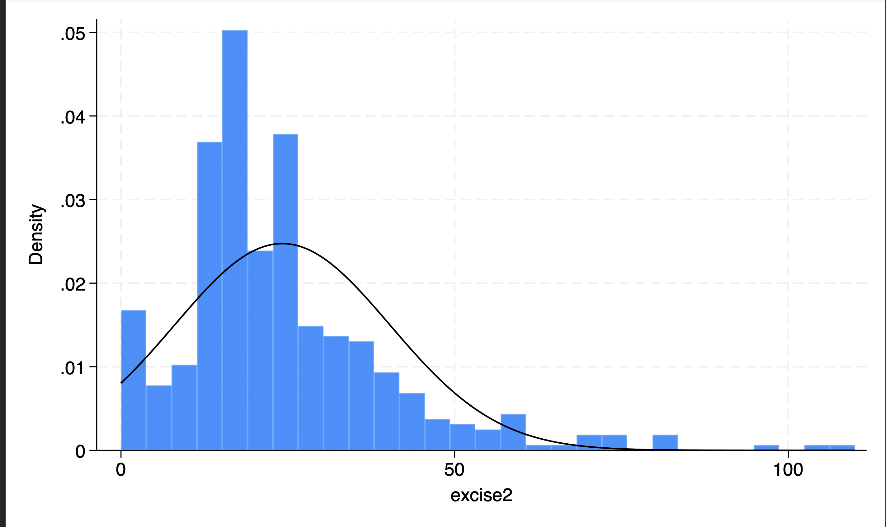 If excise2 was normally distributed, what