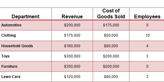 Which department makes the greatest profit per