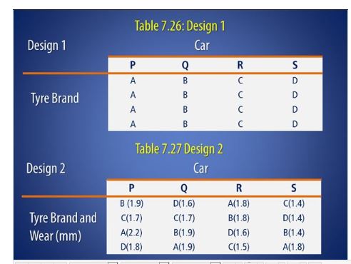 If four brands of car tire A, B, C, and D were to