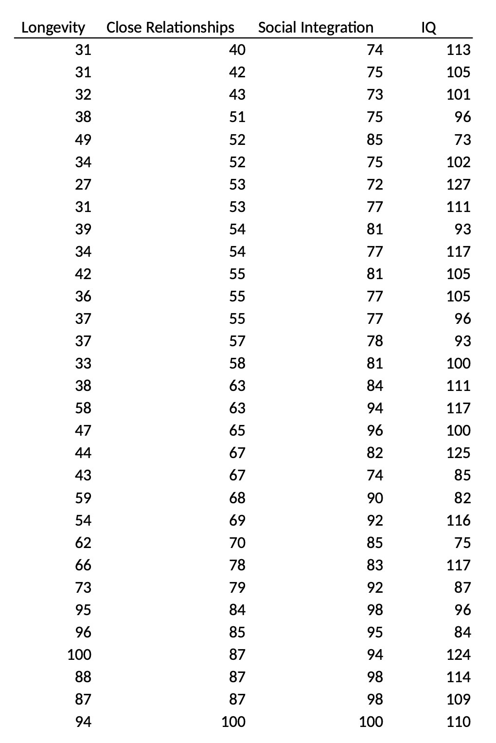 Longevity Close Relationships Social Integration