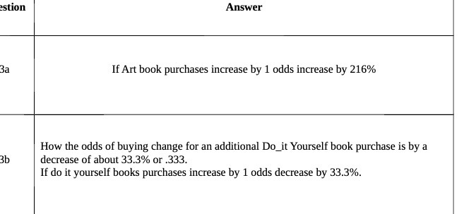 3a 3]} Answer If Art hook purchases increase by 1