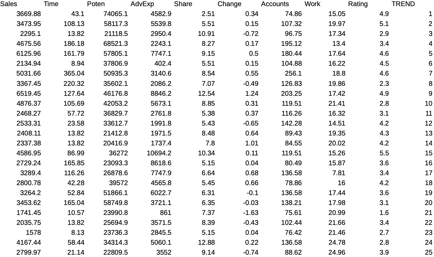 Sales Time Poten AdvExp Share Change Accounts