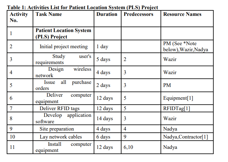 Table 1: Activities List for Patient Location