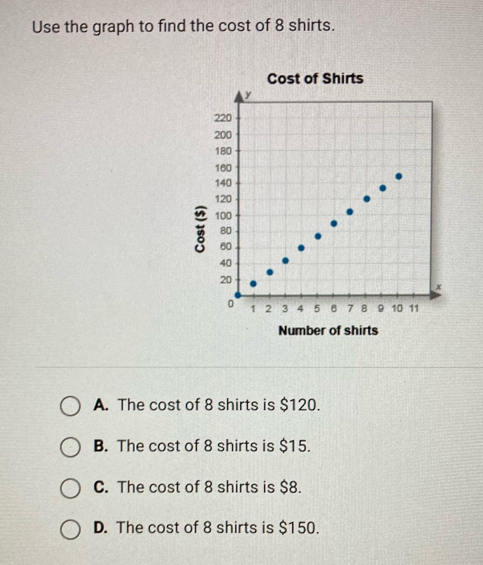 Use the graph to find the cost of 8 shirts. Cost