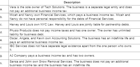 Description Vera is the sole owner of Tech