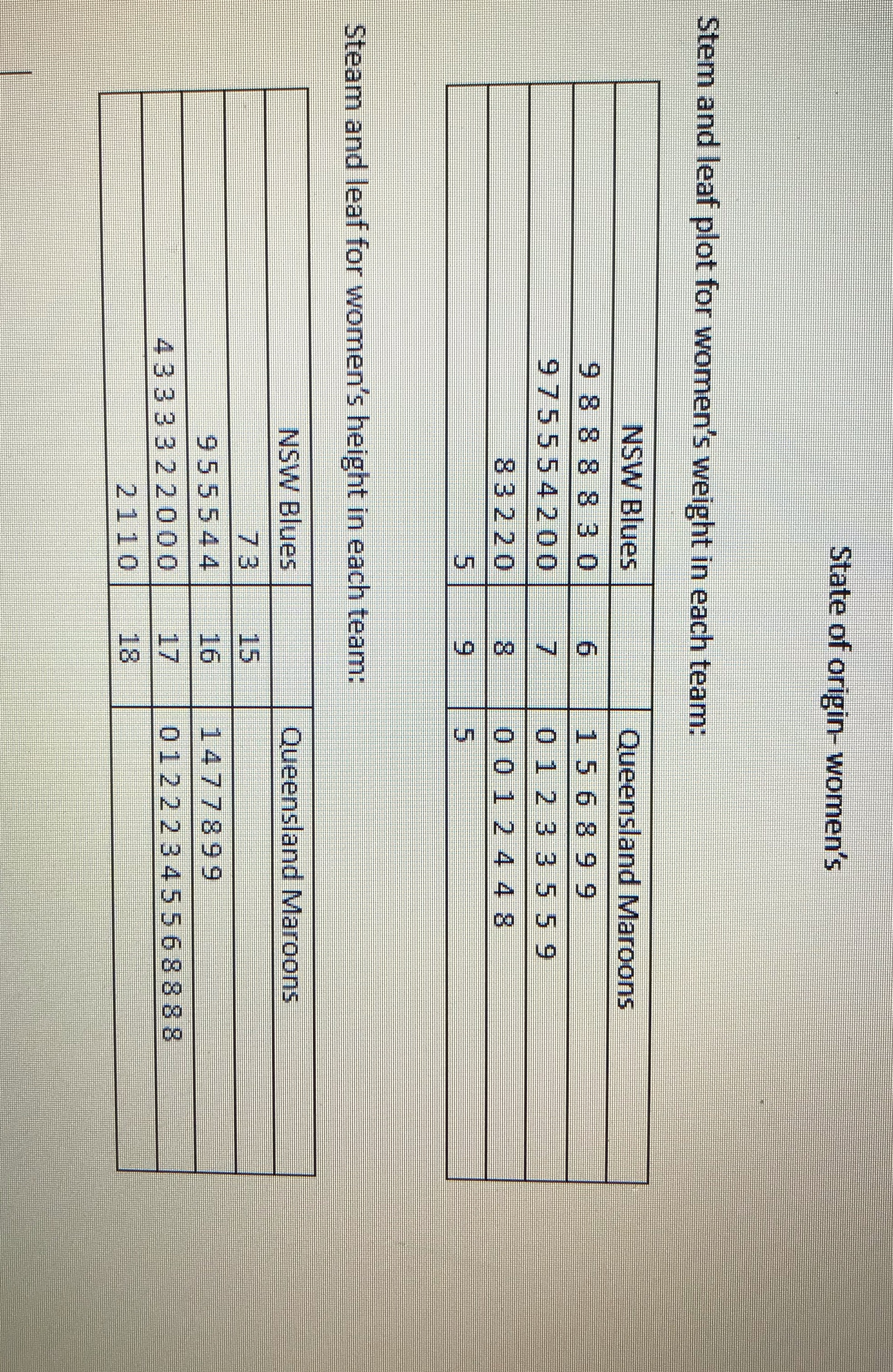 Comparing the 2 teams for height and weight and