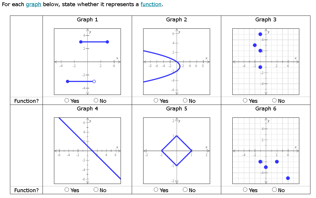 For each graph below, state whether it represents