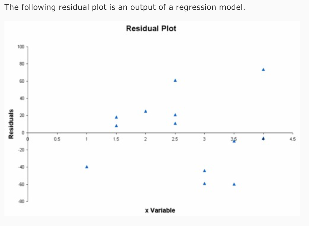 True or False: The following residual plot is an
