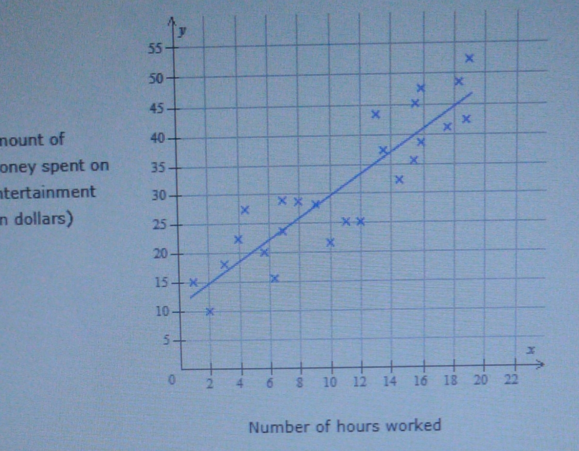 The scatter plot shows the number of hours