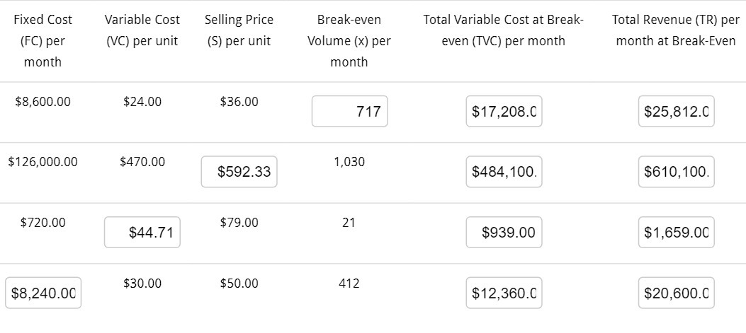 Fixed Cost [FC] per month $8,600.00 $126,000.00