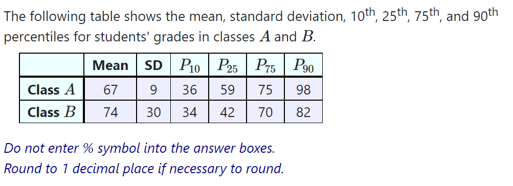 The following table shows the mean, standard