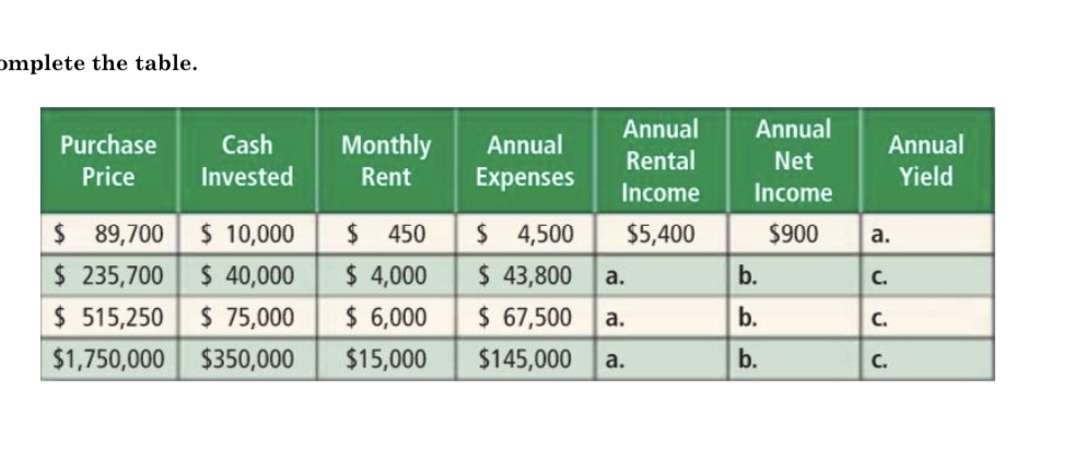 omplete the table. Annual Purchase Cash Monthly