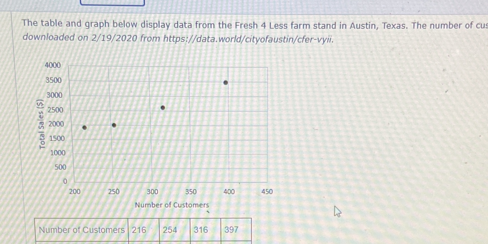 The table and graph below display data from the