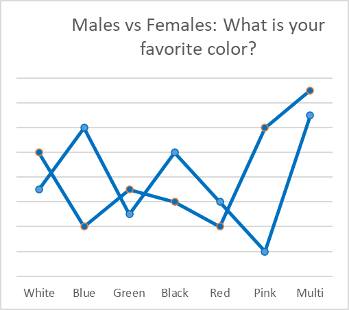 Look at the two graphs below that were created