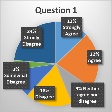 Look at the two graphs below that were created
