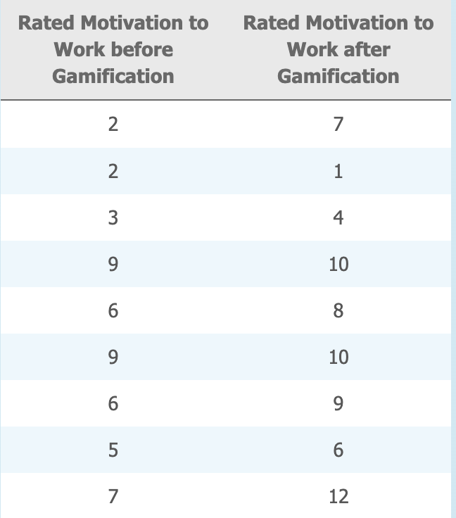 Lab 10 - Dependent t -Test Instructions: Show ALL