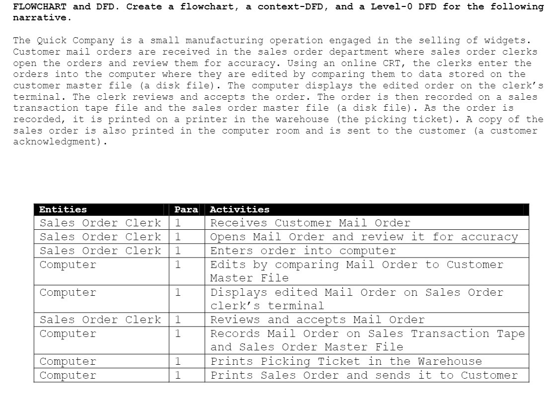FLOWCHART and DFD. Create a flowchart, a