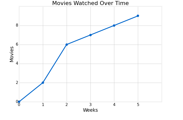 Marc is keeping track of the total number of