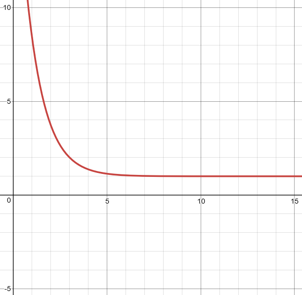 What can you say about the function graphed